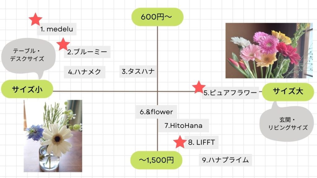 花サブスク・定期便の料金と花のサイズのチャート図