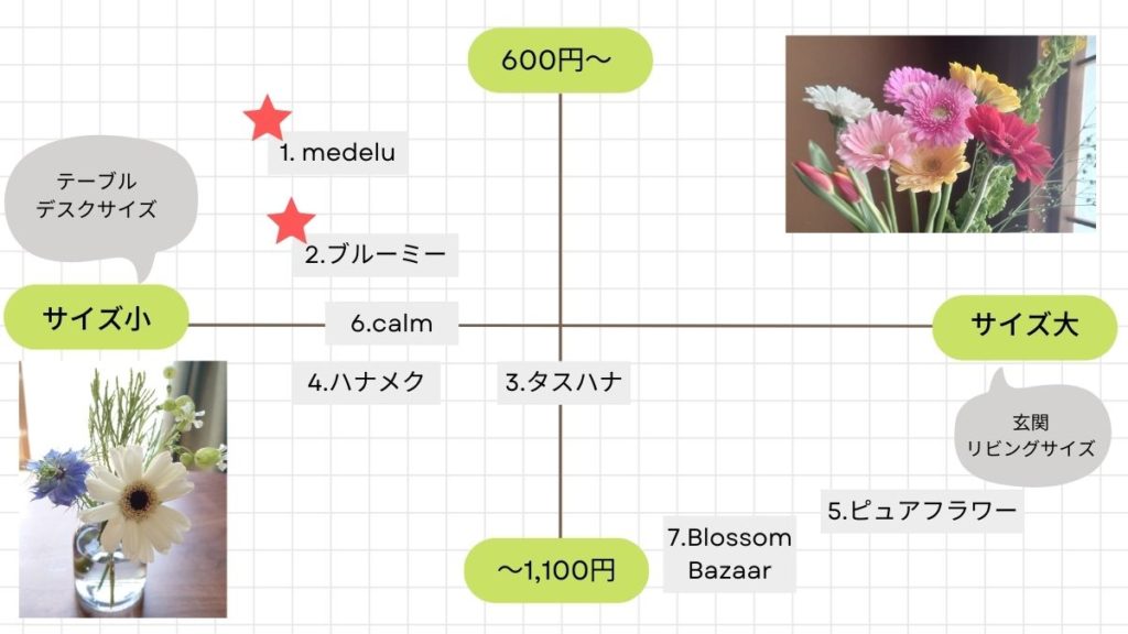 花サブスク・お花の定期便の予算×ボリュームチャート図